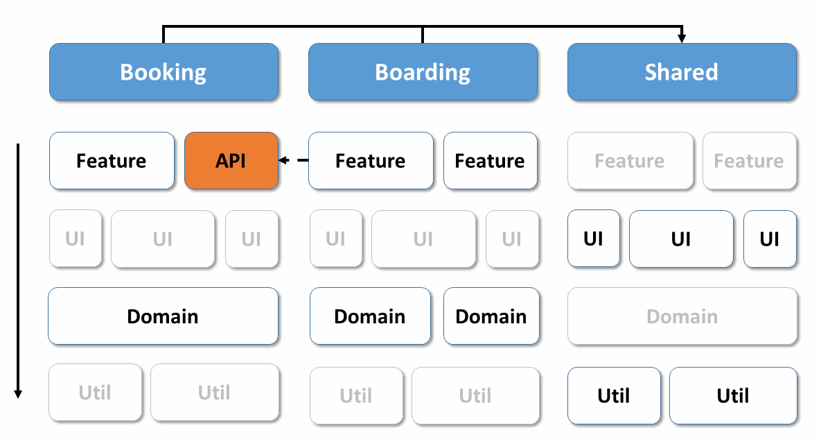domain driven design layers