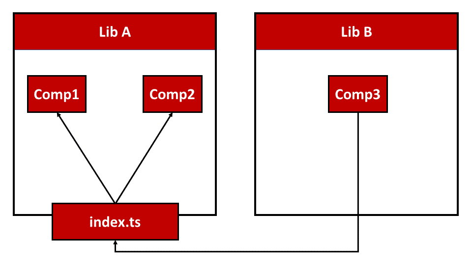 Nx libs without NgModules
